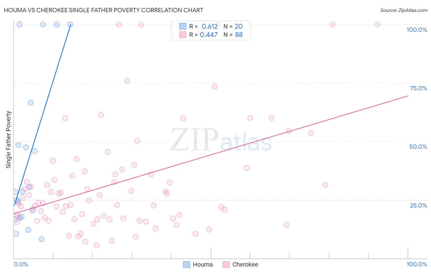 Houma vs Cherokee Single Father Poverty