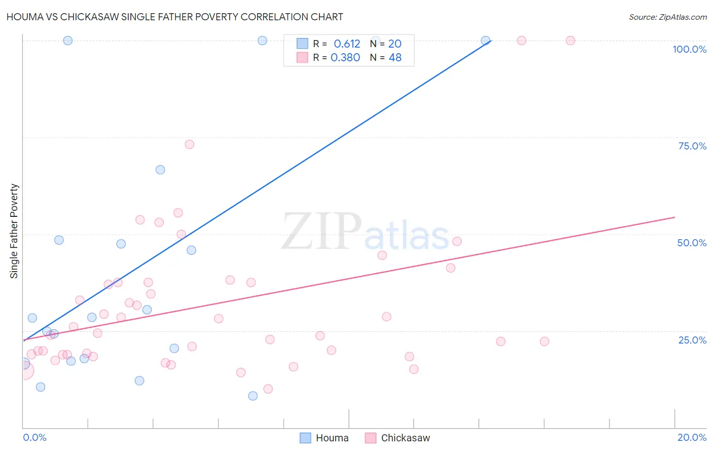 Houma vs Chickasaw Single Father Poverty