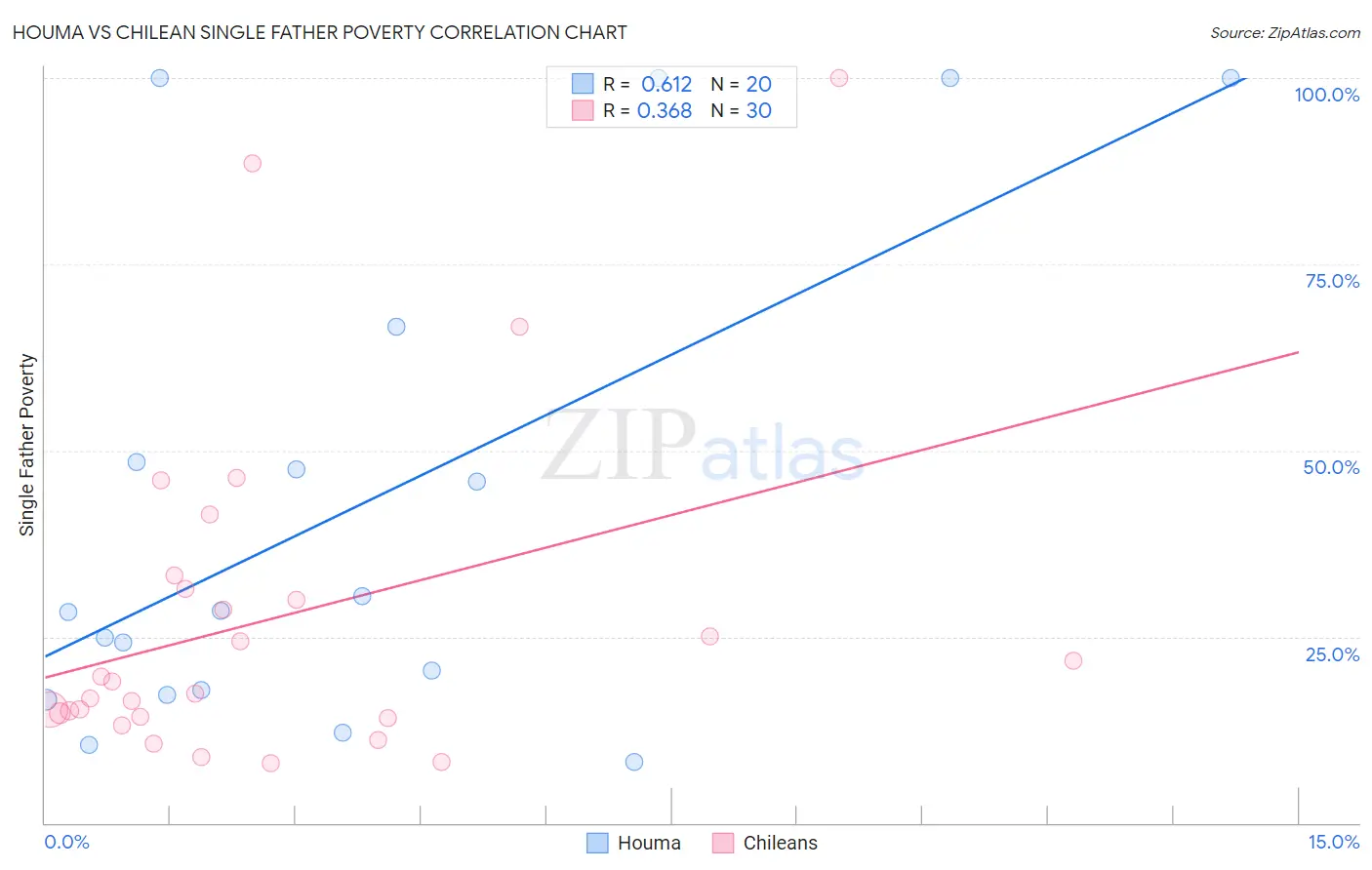 Houma vs Chilean Single Father Poverty