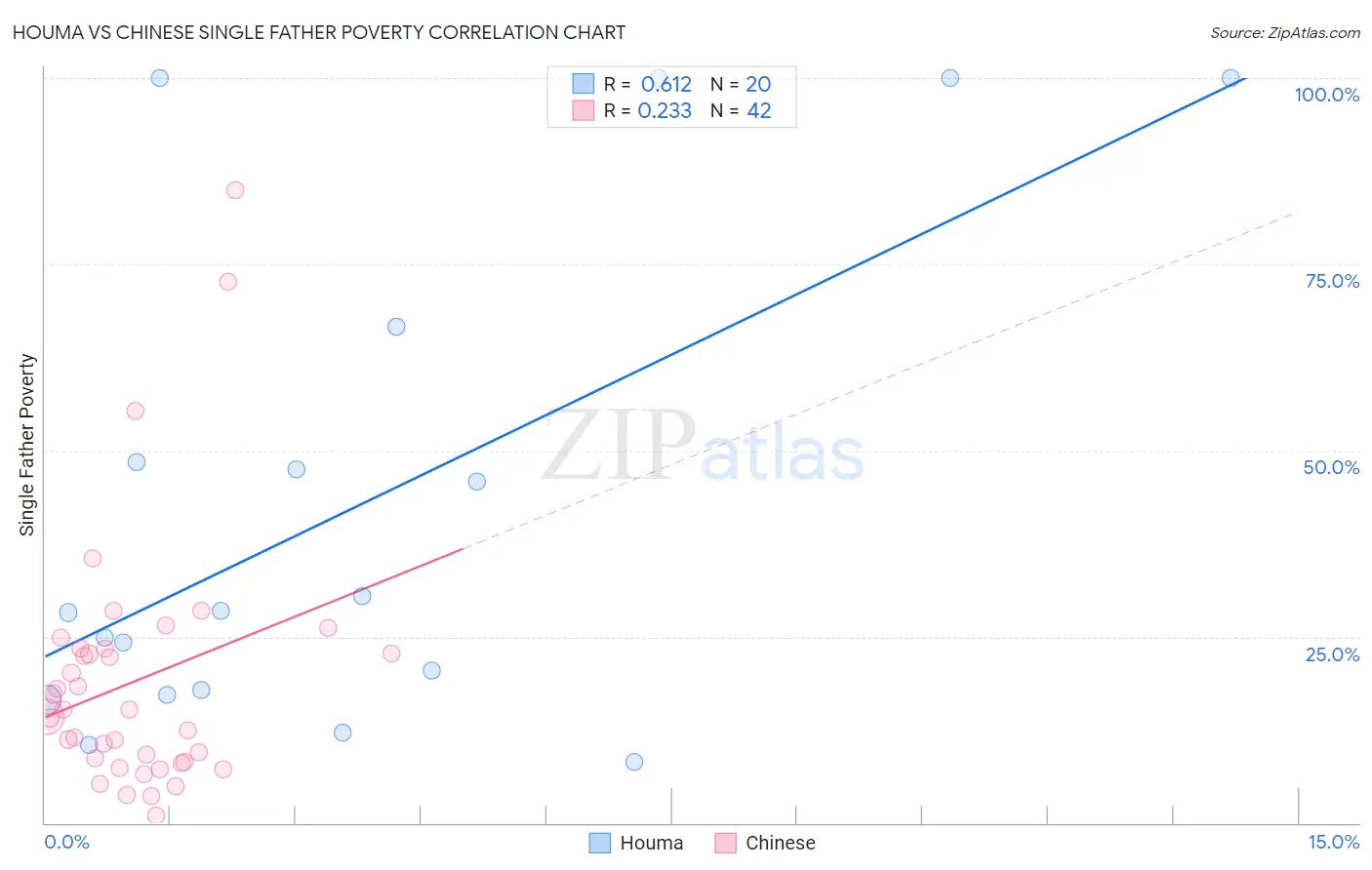 Houma vs Chinese Single Father Poverty