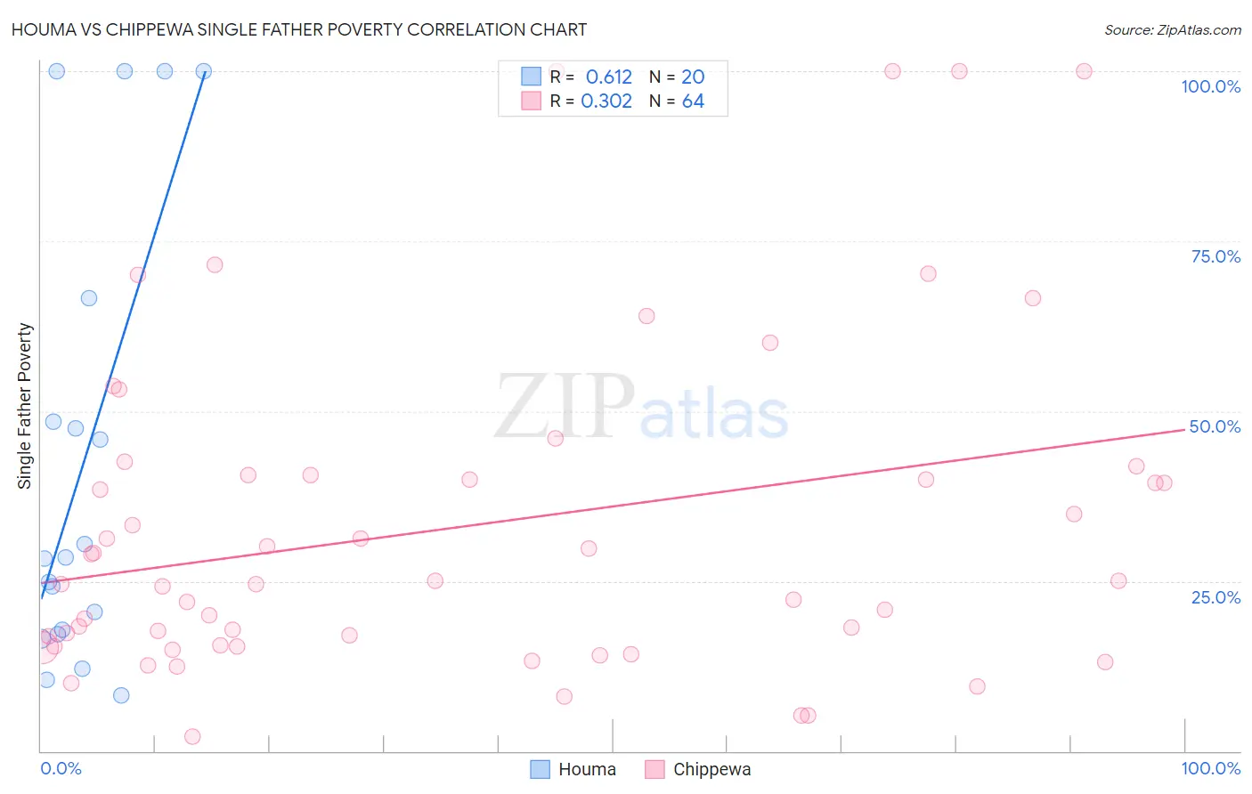 Houma vs Chippewa Single Father Poverty