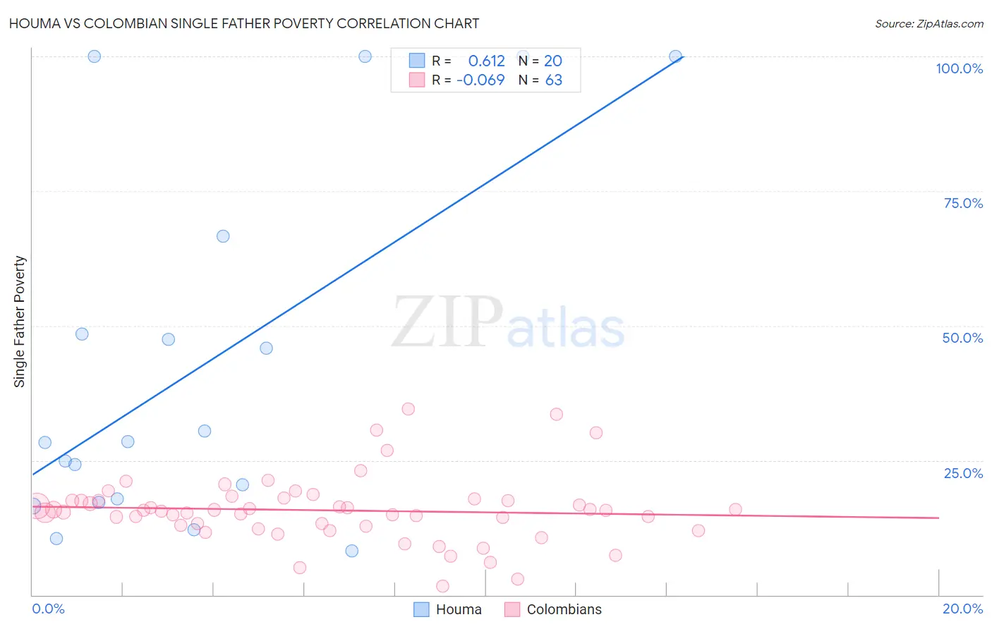 Houma vs Colombian Single Father Poverty