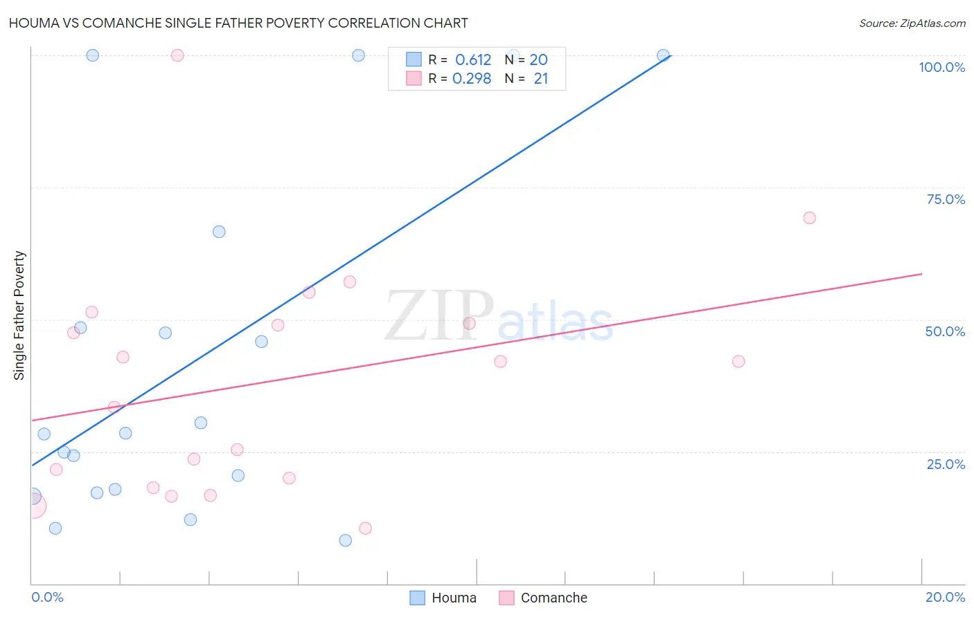 Houma vs Comanche Single Father Poverty