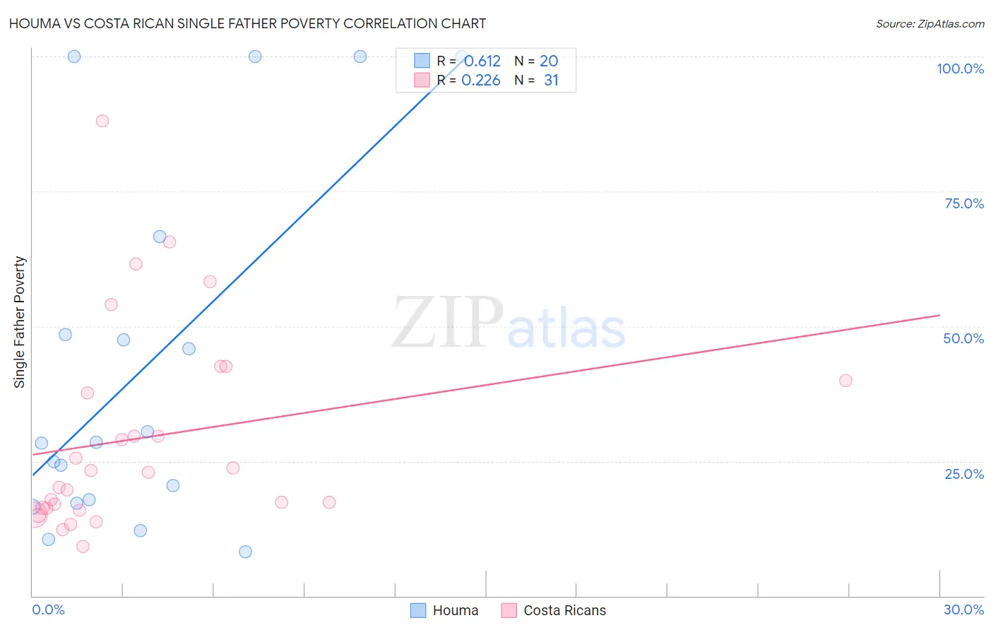 Houma vs Costa Rican Single Father Poverty