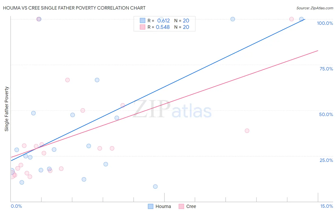 Houma vs Cree Single Father Poverty