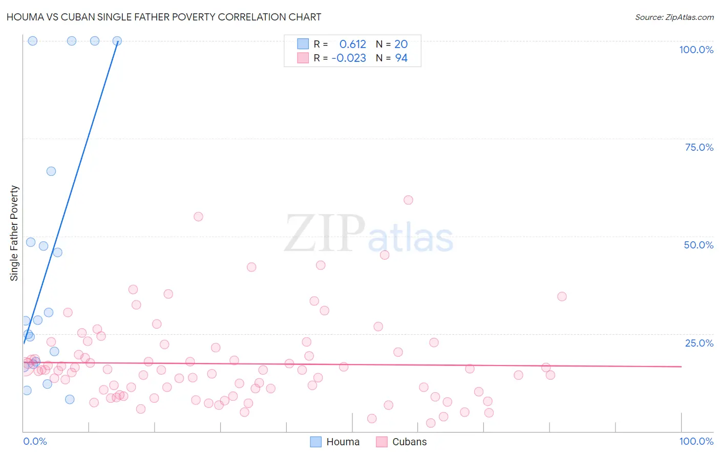 Houma vs Cuban Single Father Poverty