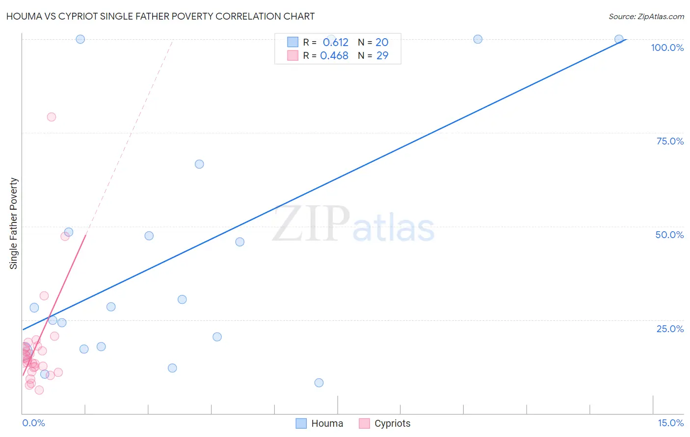 Houma vs Cypriot Single Father Poverty