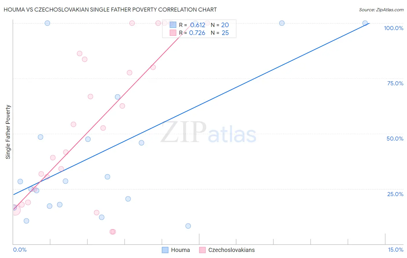 Houma vs Czechoslovakian Single Father Poverty