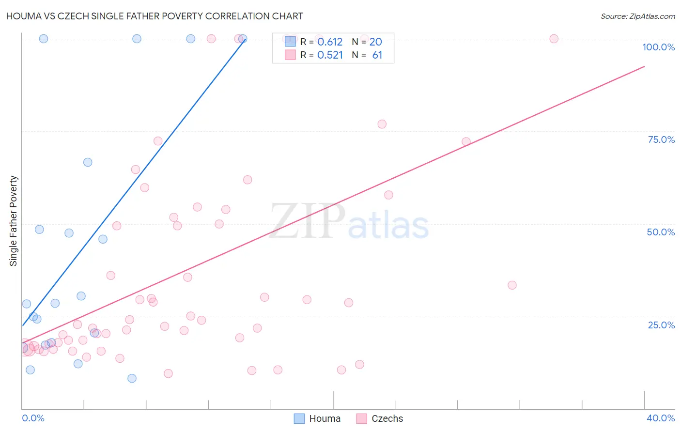 Houma vs Czech Single Father Poverty