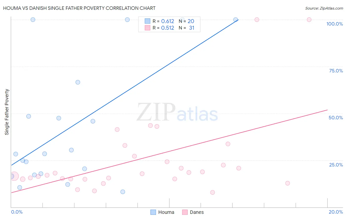 Houma vs Danish Single Father Poverty