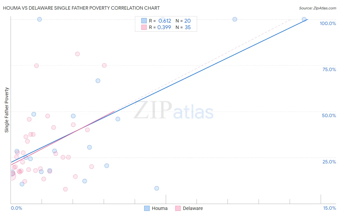 Houma vs Delaware Single Father Poverty