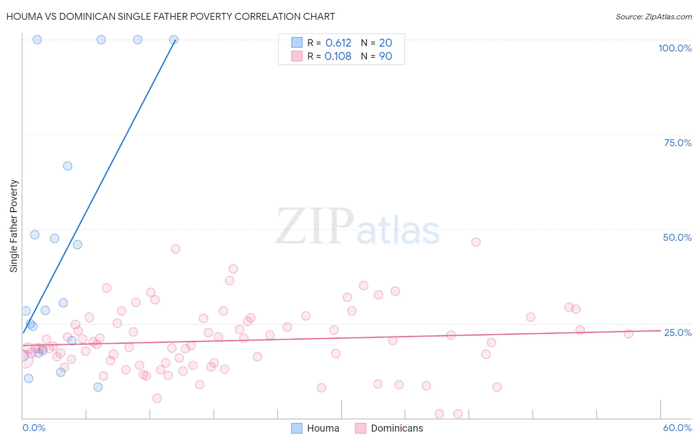 Houma vs Dominican Single Father Poverty