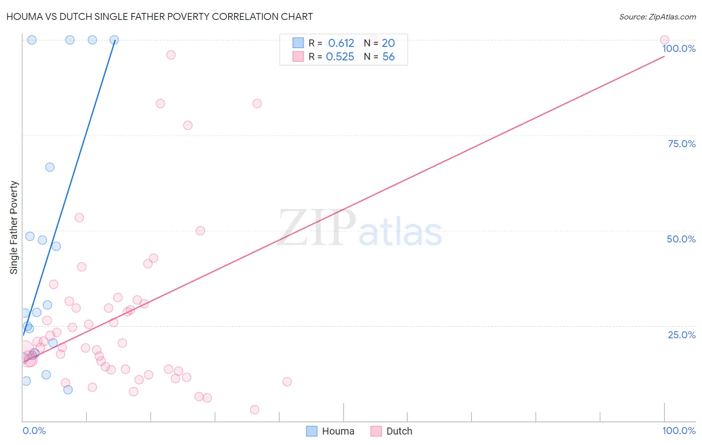 Houma vs Dutch Single Father Poverty