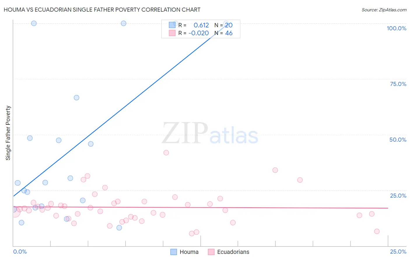 Houma vs Ecuadorian Single Father Poverty