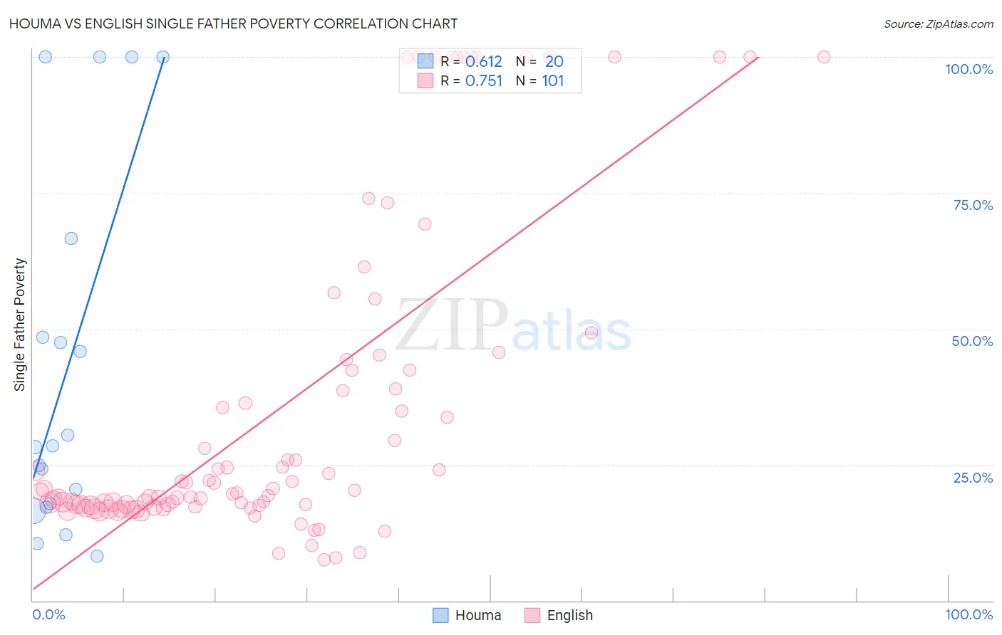 Houma vs English Single Father Poverty