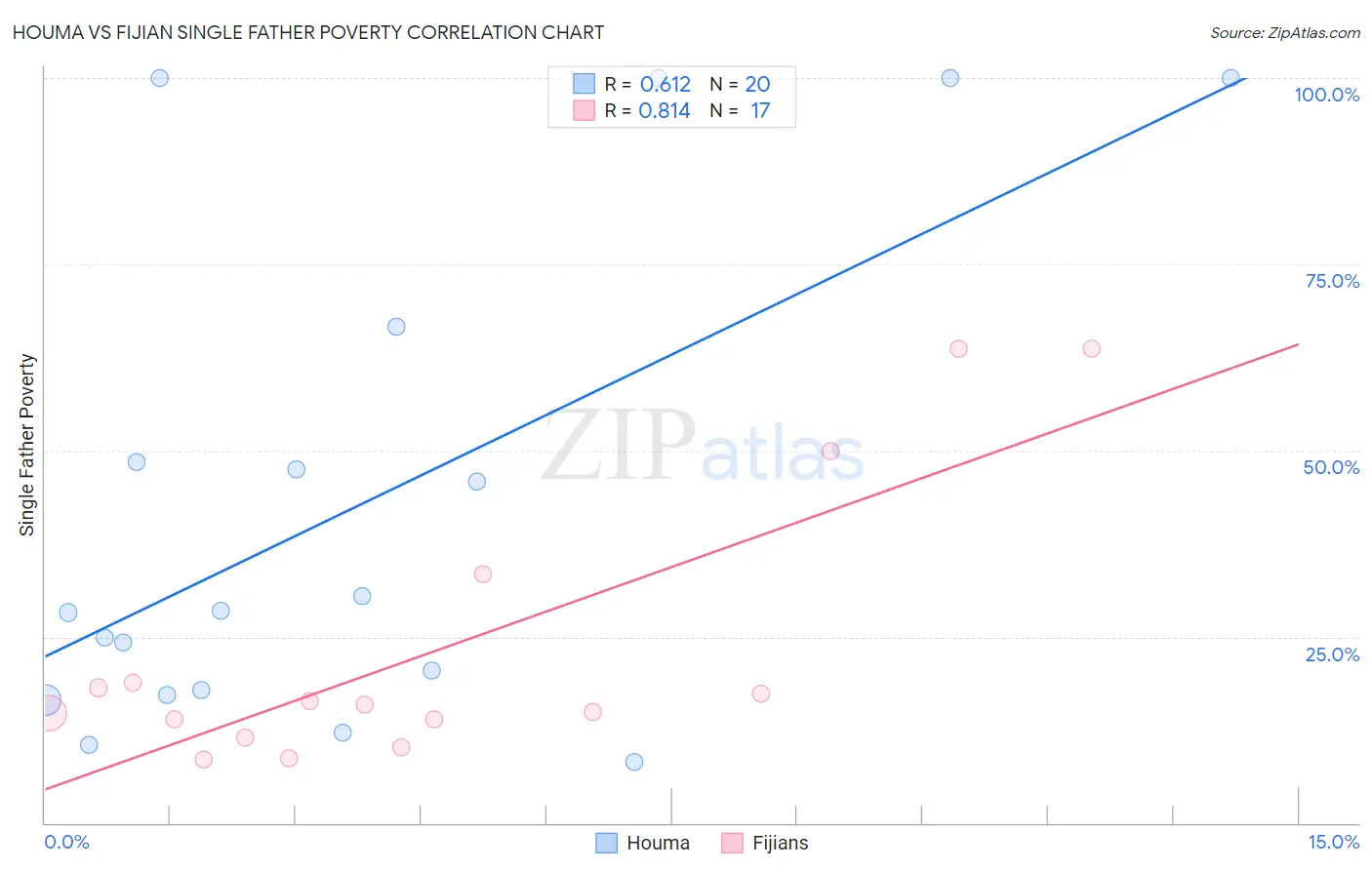 Houma vs Fijian Single Father Poverty