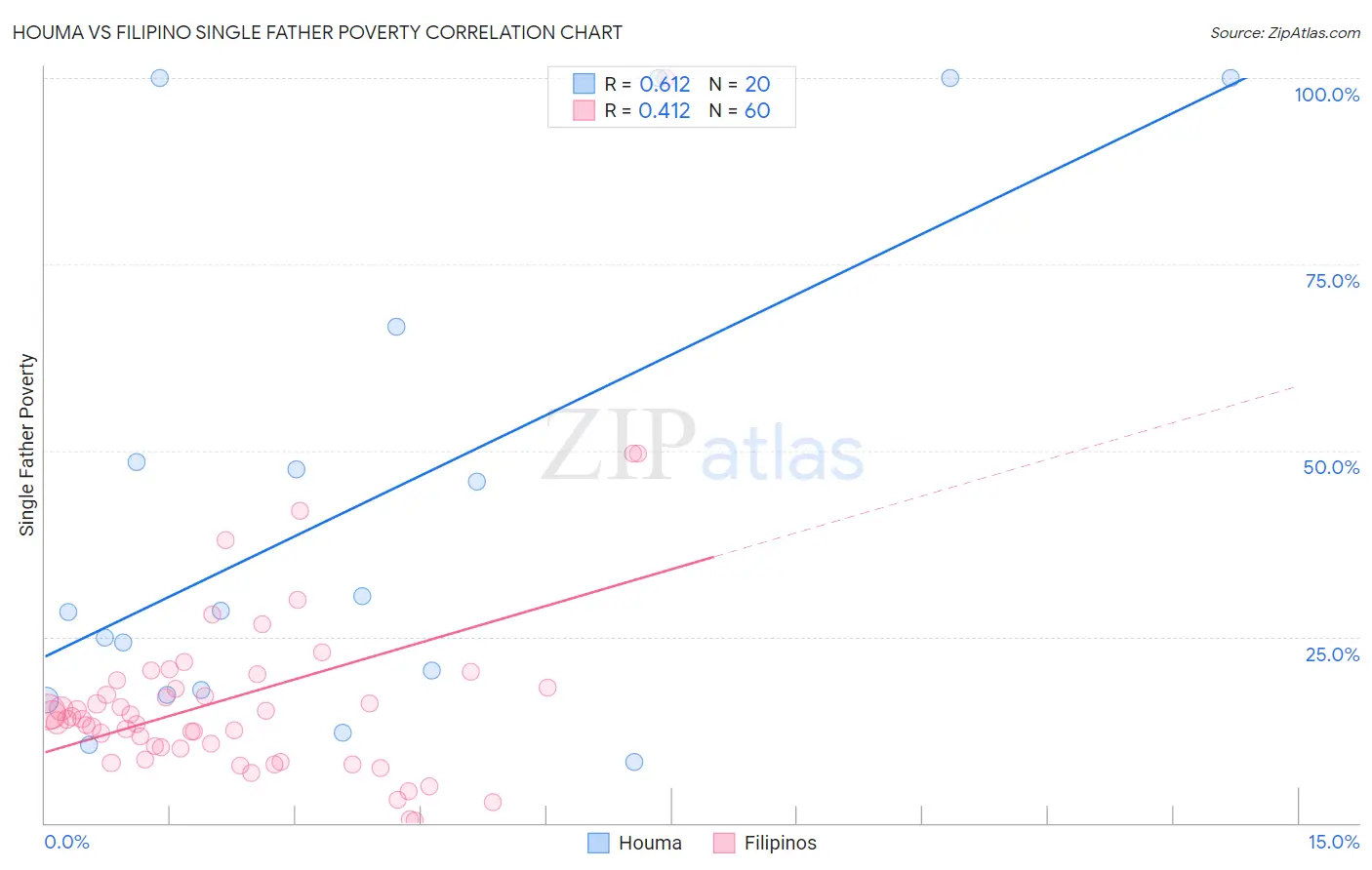 Houma vs Filipino Single Father Poverty