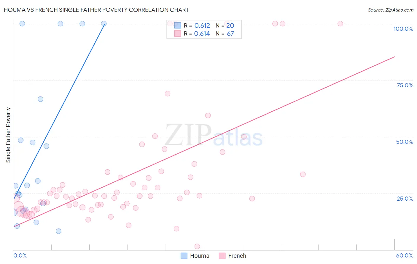 Houma vs French Single Father Poverty