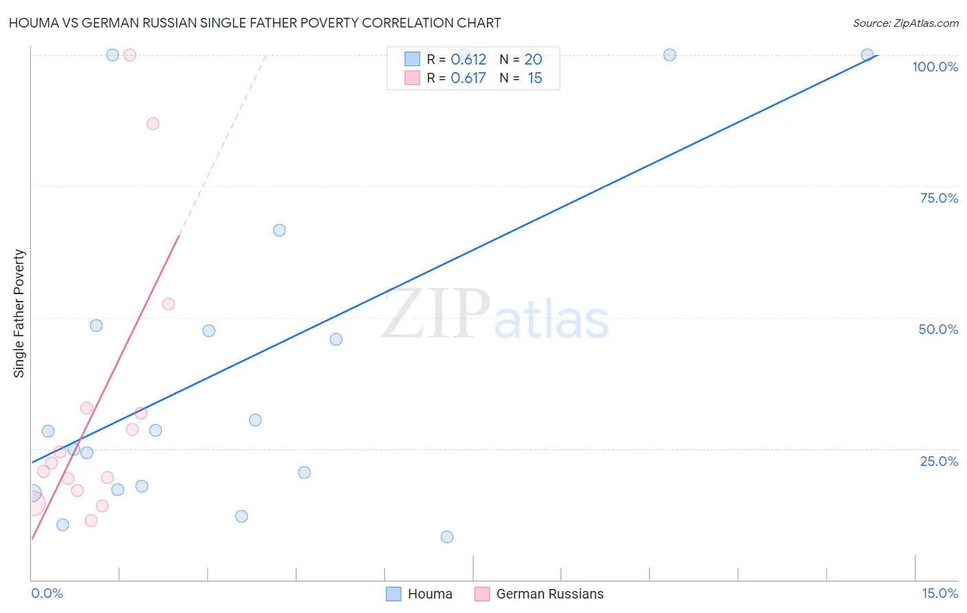 Houma vs German Russian Single Father Poverty