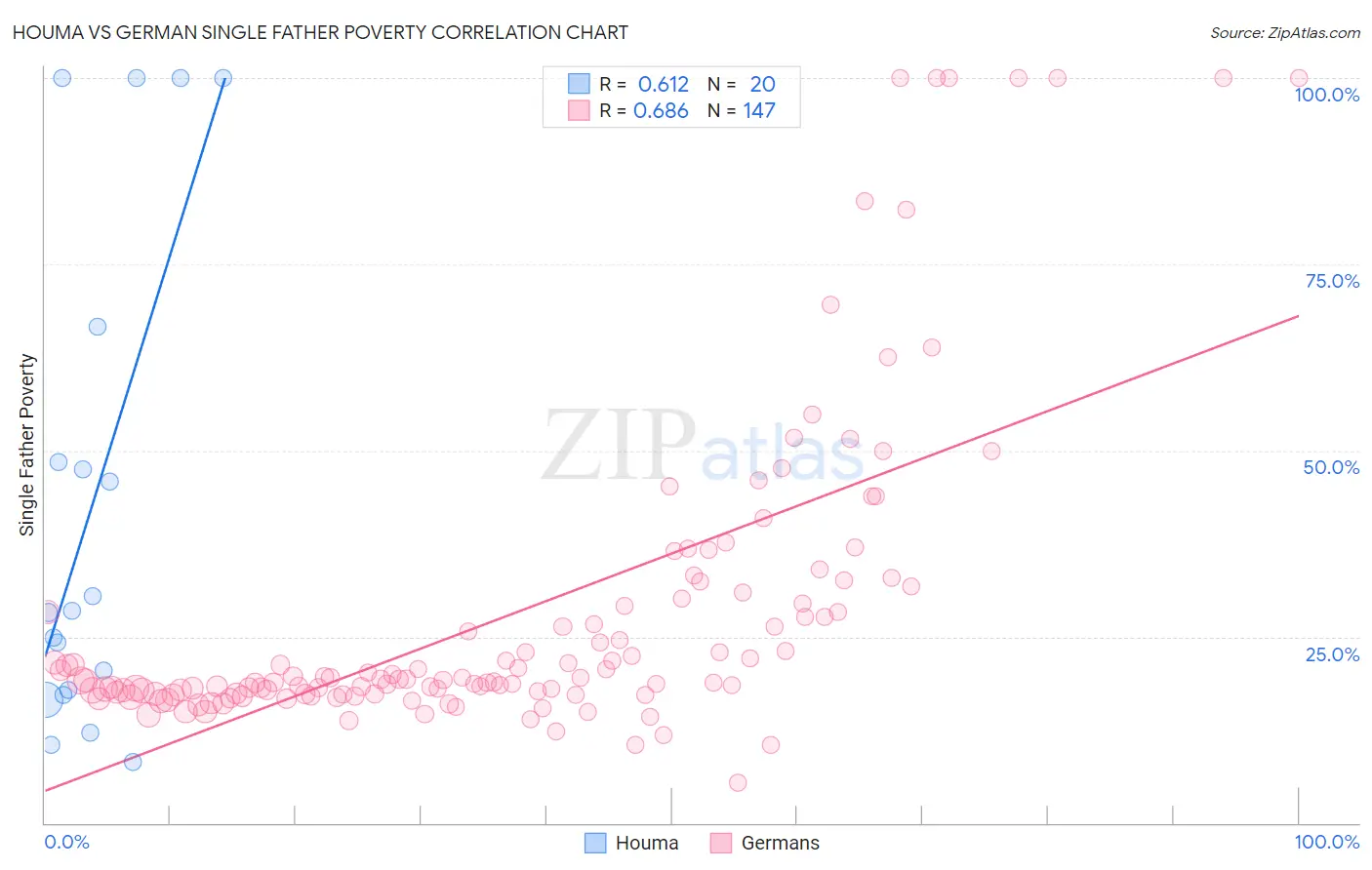 Houma vs German Single Father Poverty