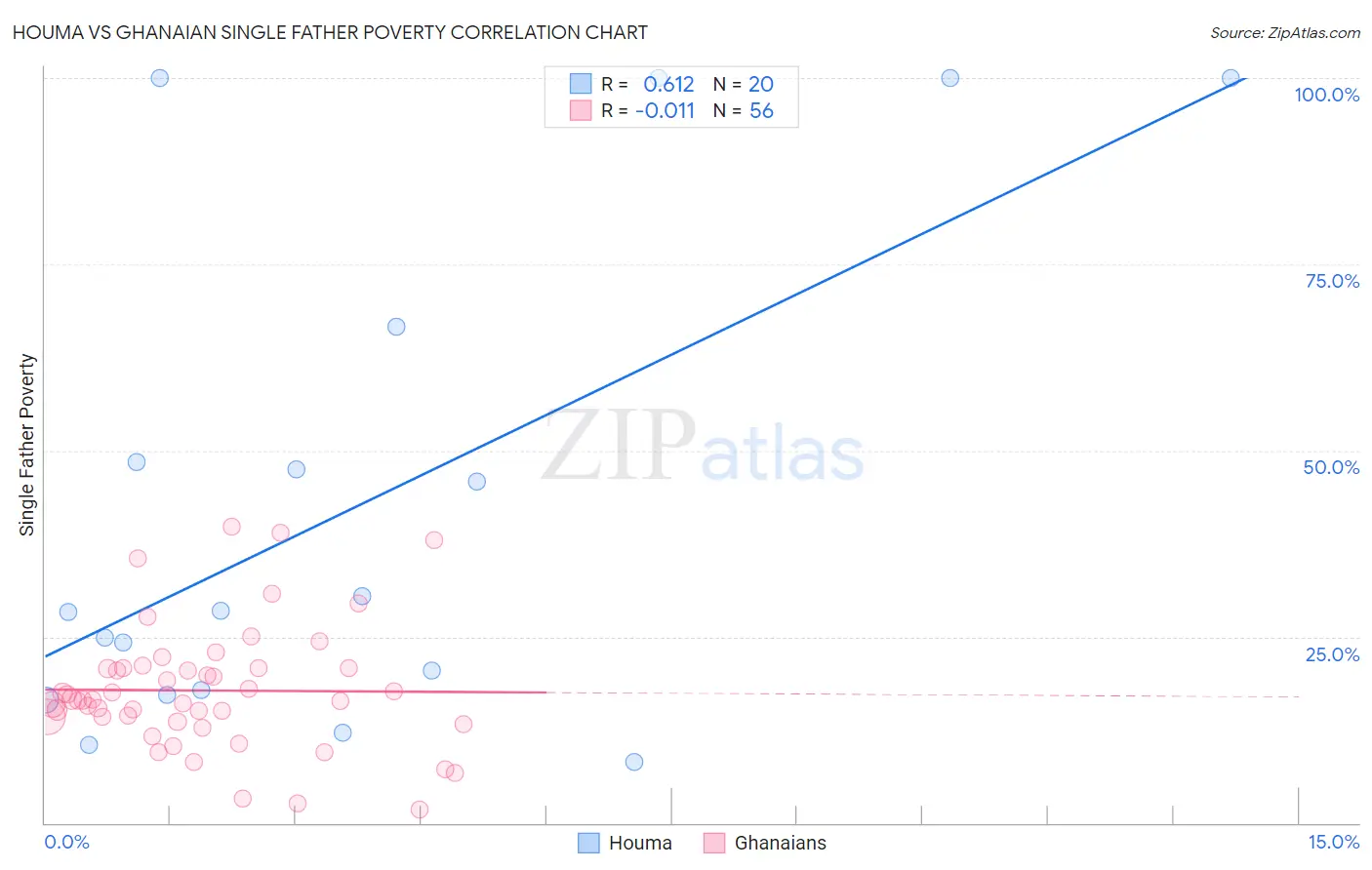 Houma vs Ghanaian Single Father Poverty