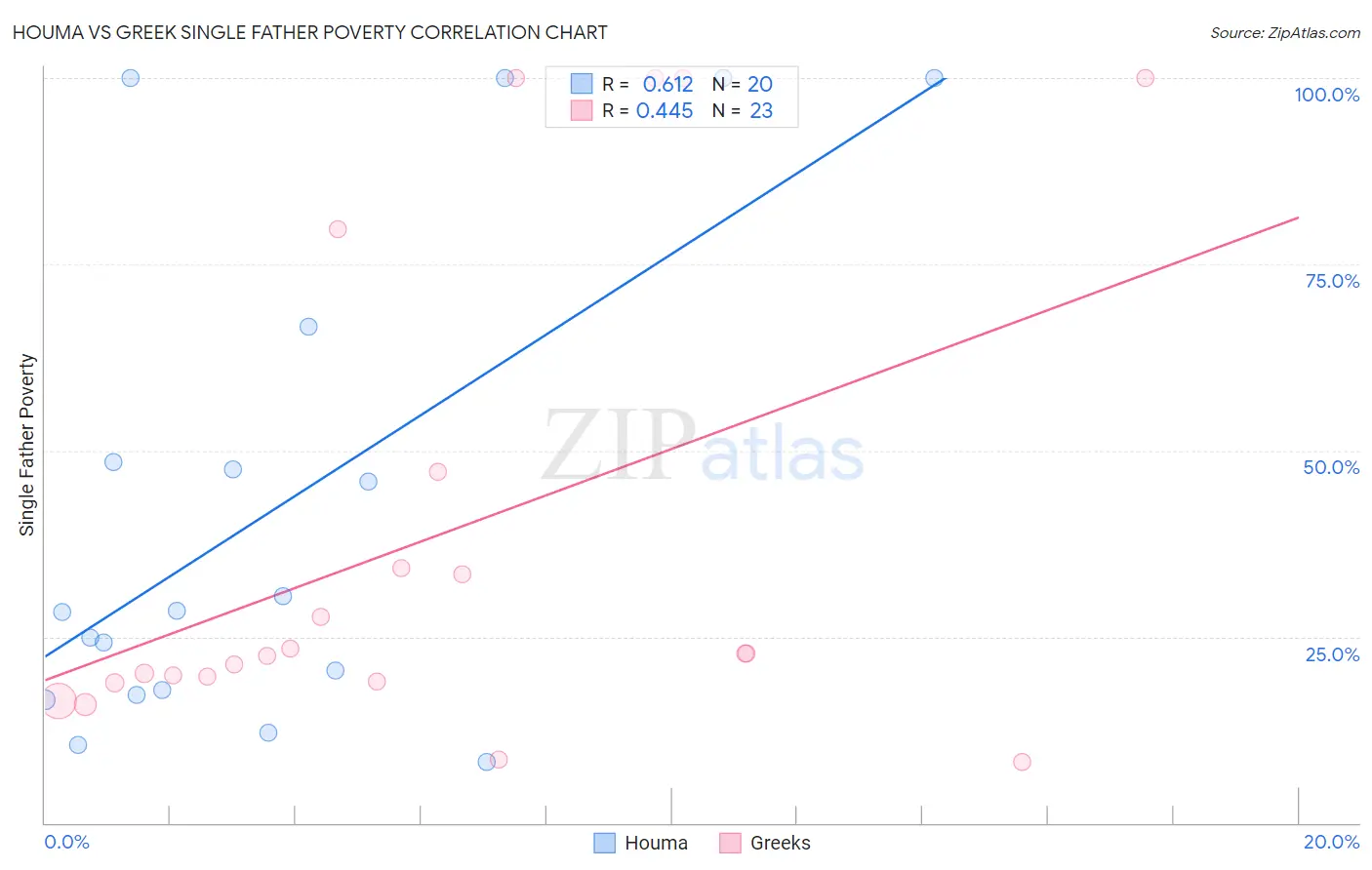 Houma vs Greek Single Father Poverty