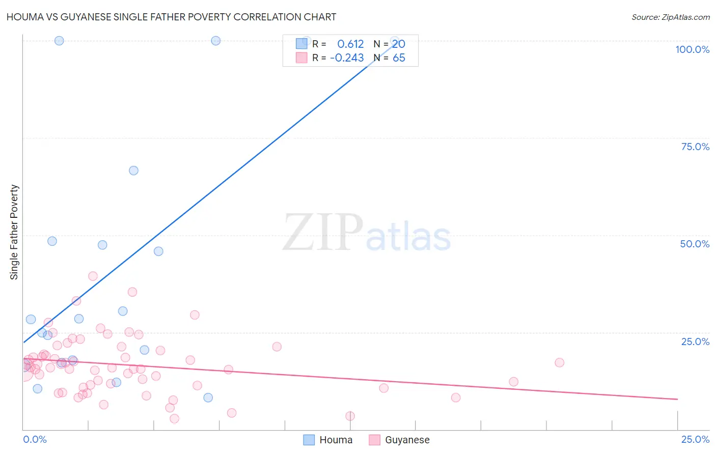 Houma vs Guyanese Single Father Poverty