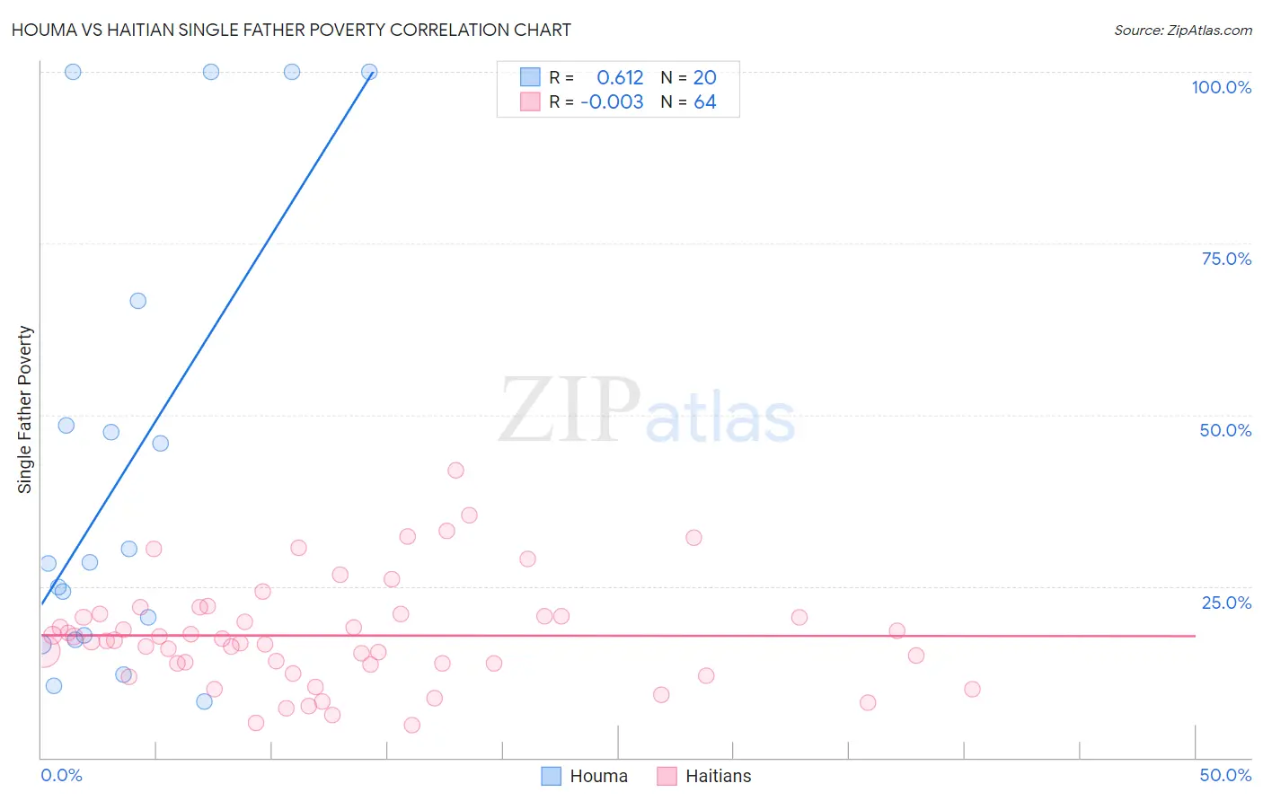 Houma vs Haitian Single Father Poverty