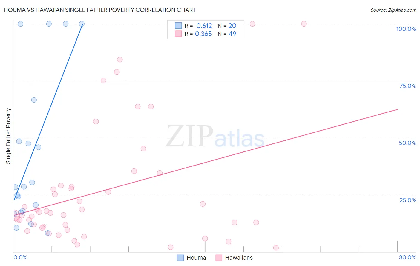 Houma vs Hawaiian Single Father Poverty