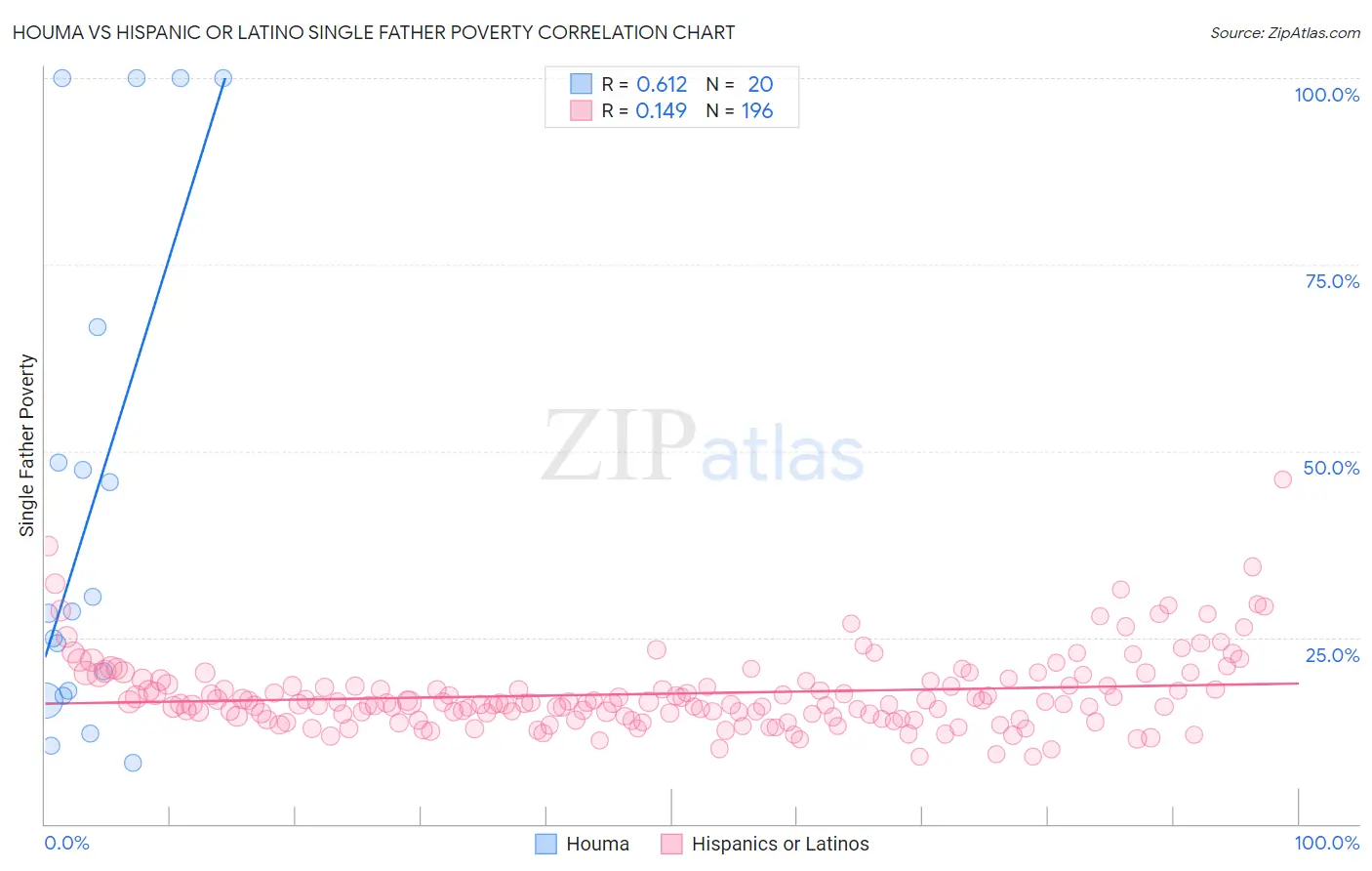 Houma vs Hispanic or Latino Single Father Poverty