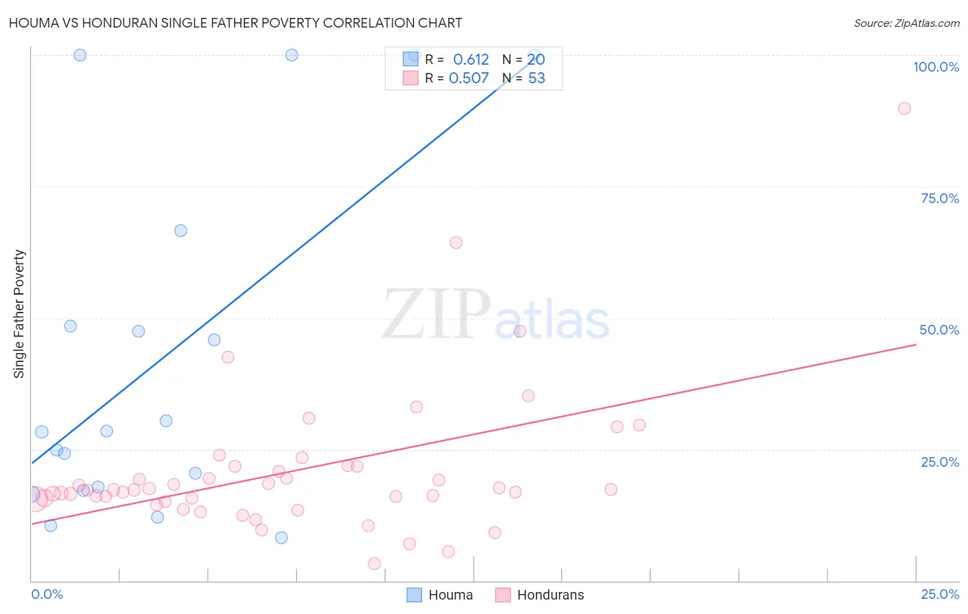 Houma vs Honduran Single Father Poverty