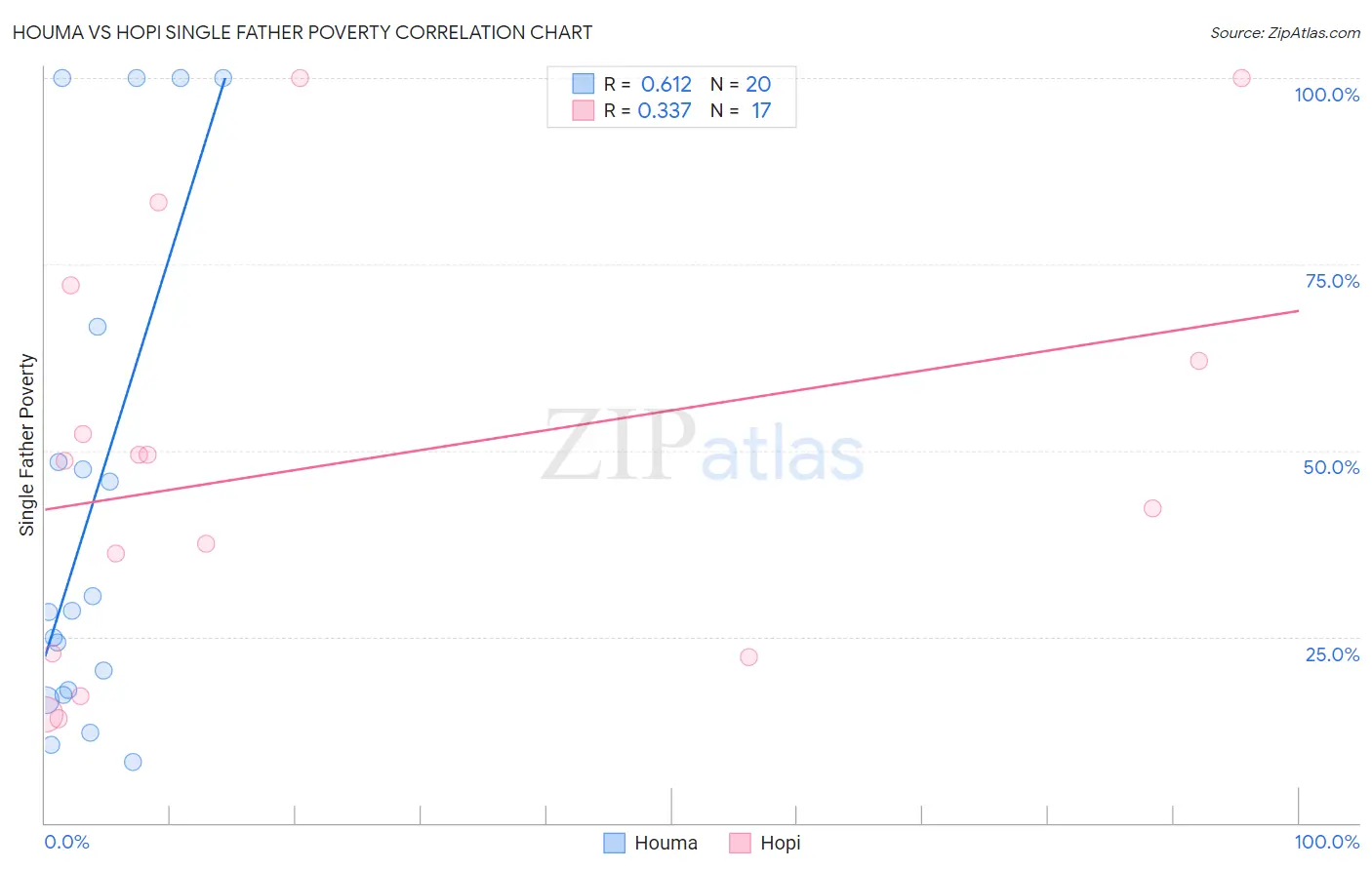 Houma vs Hopi Single Father Poverty