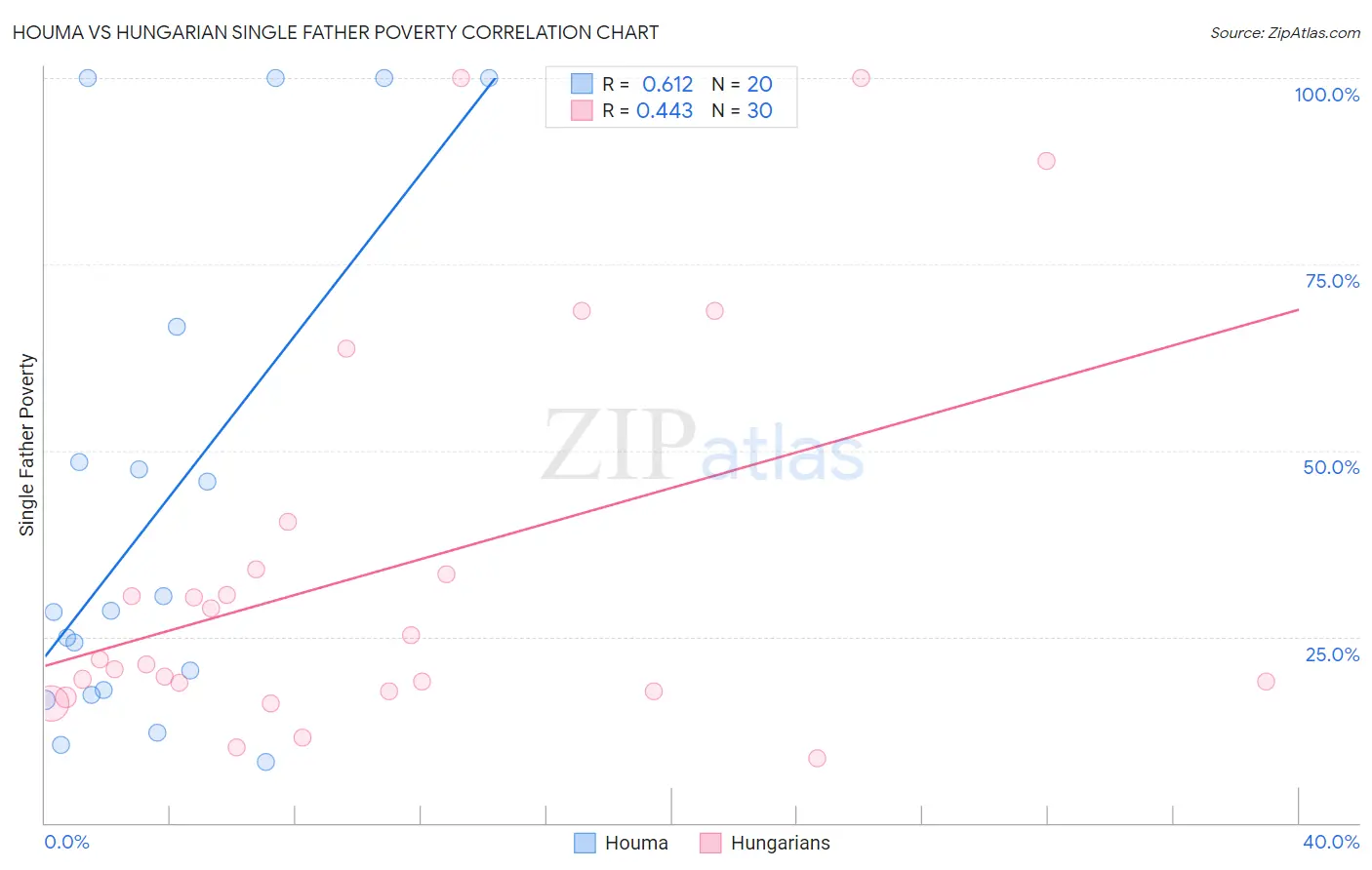 Houma vs Hungarian Single Father Poverty