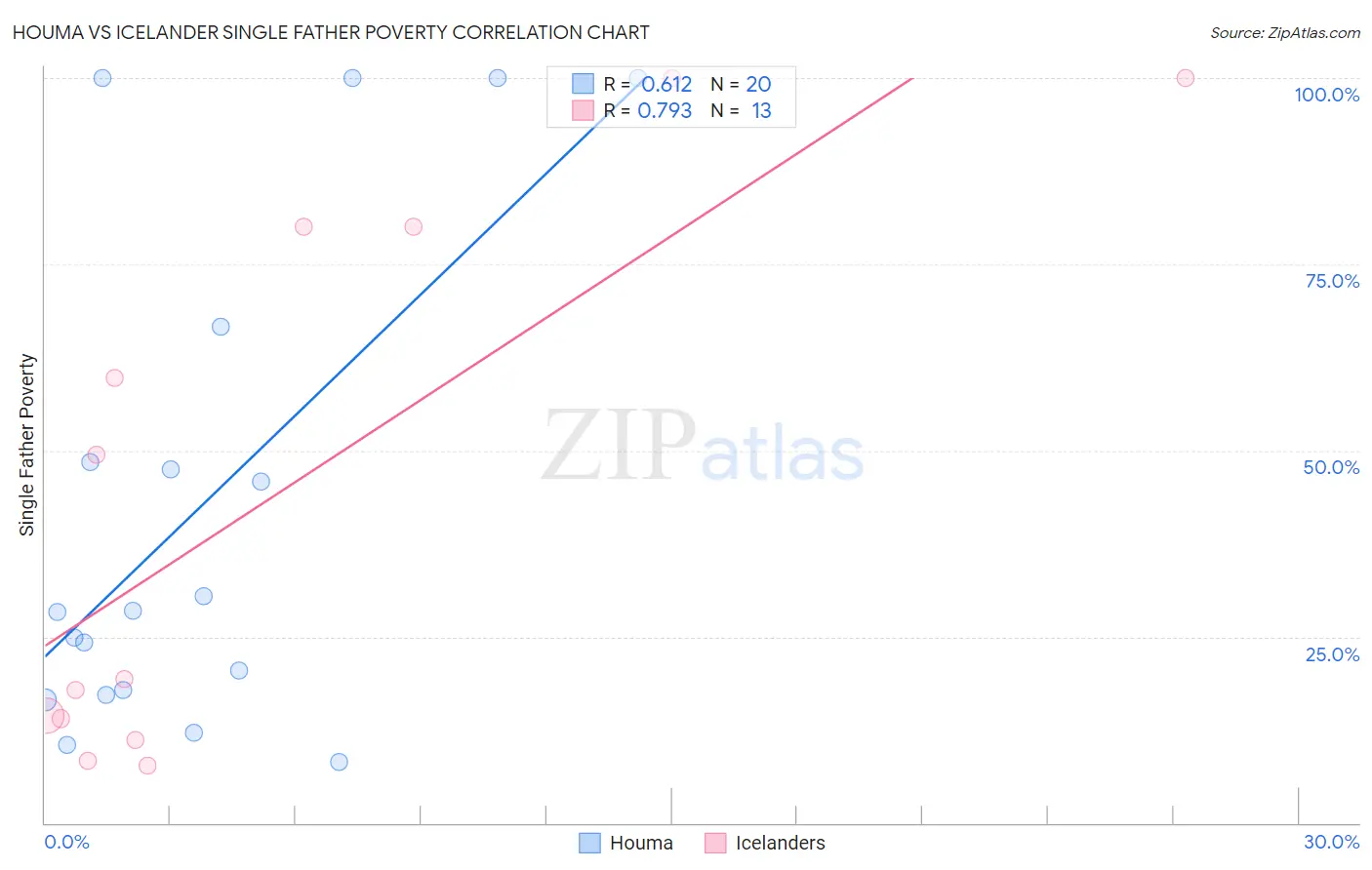 Houma vs Icelander Single Father Poverty