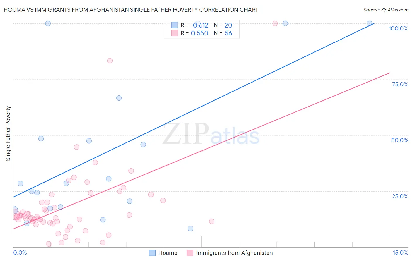 Houma vs Immigrants from Afghanistan Single Father Poverty