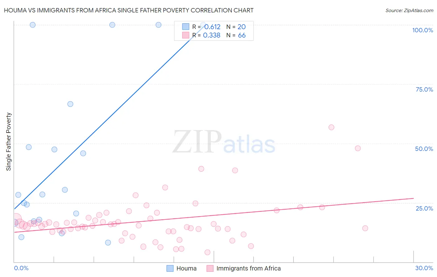 Houma vs Immigrants from Africa Single Father Poverty