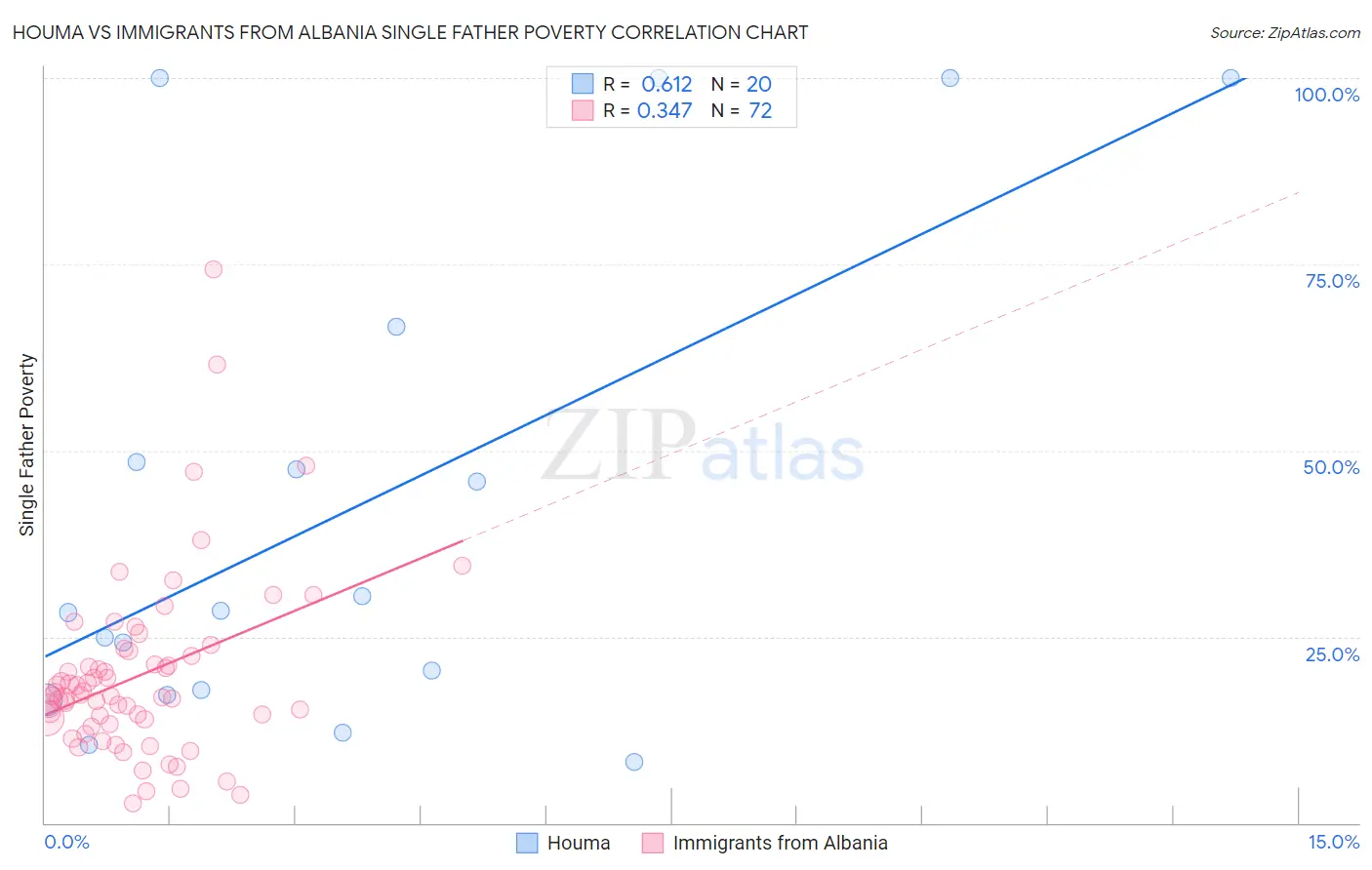 Houma vs Immigrants from Albania Single Father Poverty