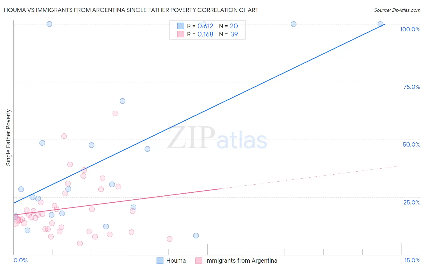 Houma vs Immigrants from Argentina Single Father Poverty