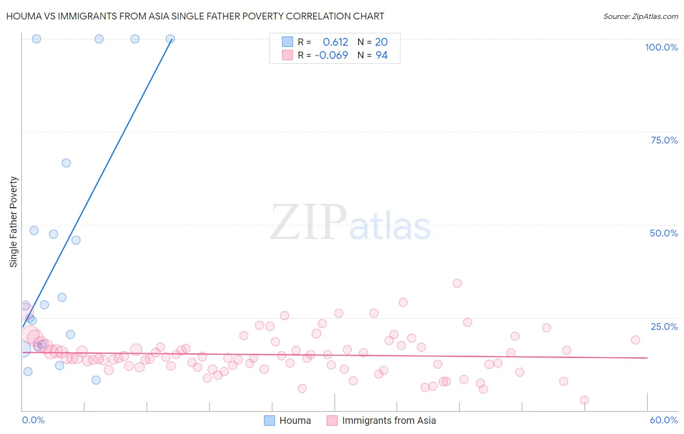 Houma vs Immigrants from Asia Single Father Poverty