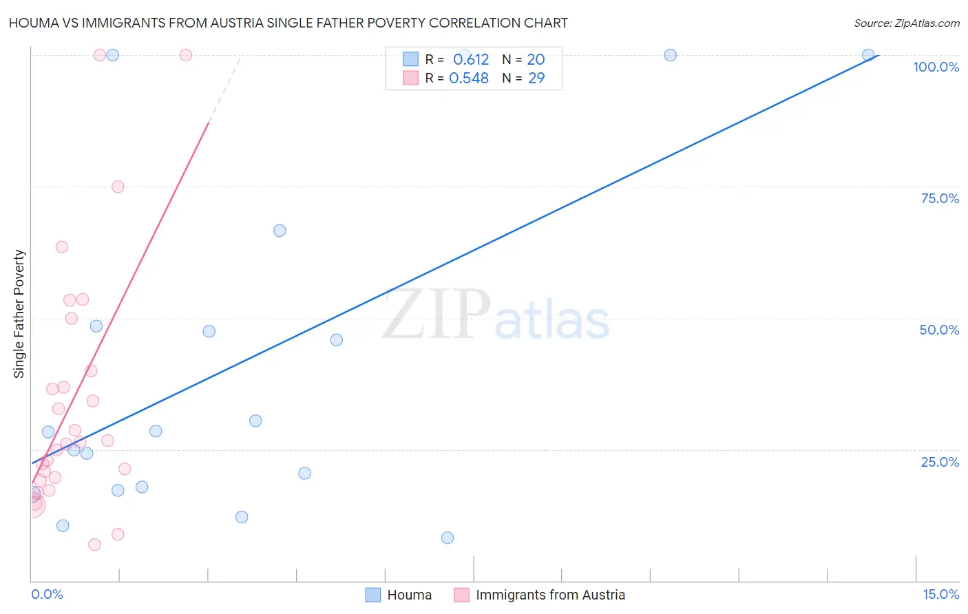 Houma vs Immigrants from Austria Single Father Poverty