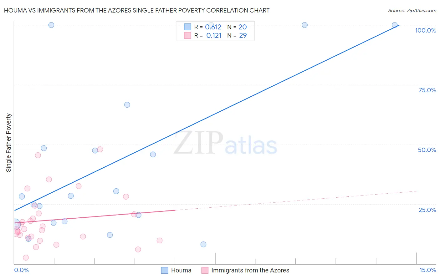 Houma vs Immigrants from the Azores Single Father Poverty