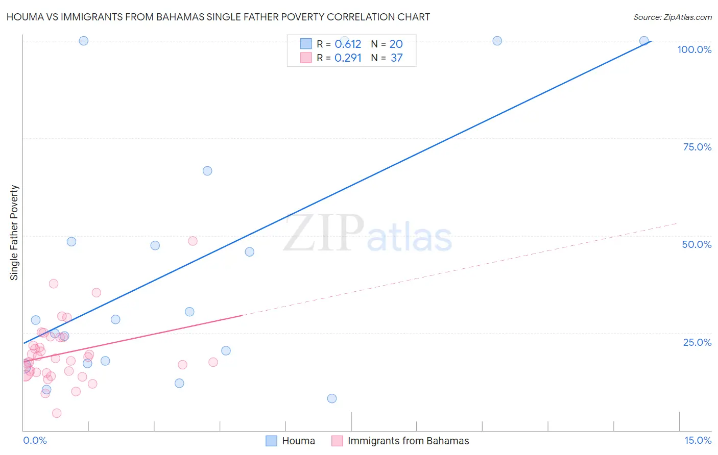 Houma vs Immigrants from Bahamas Single Father Poverty