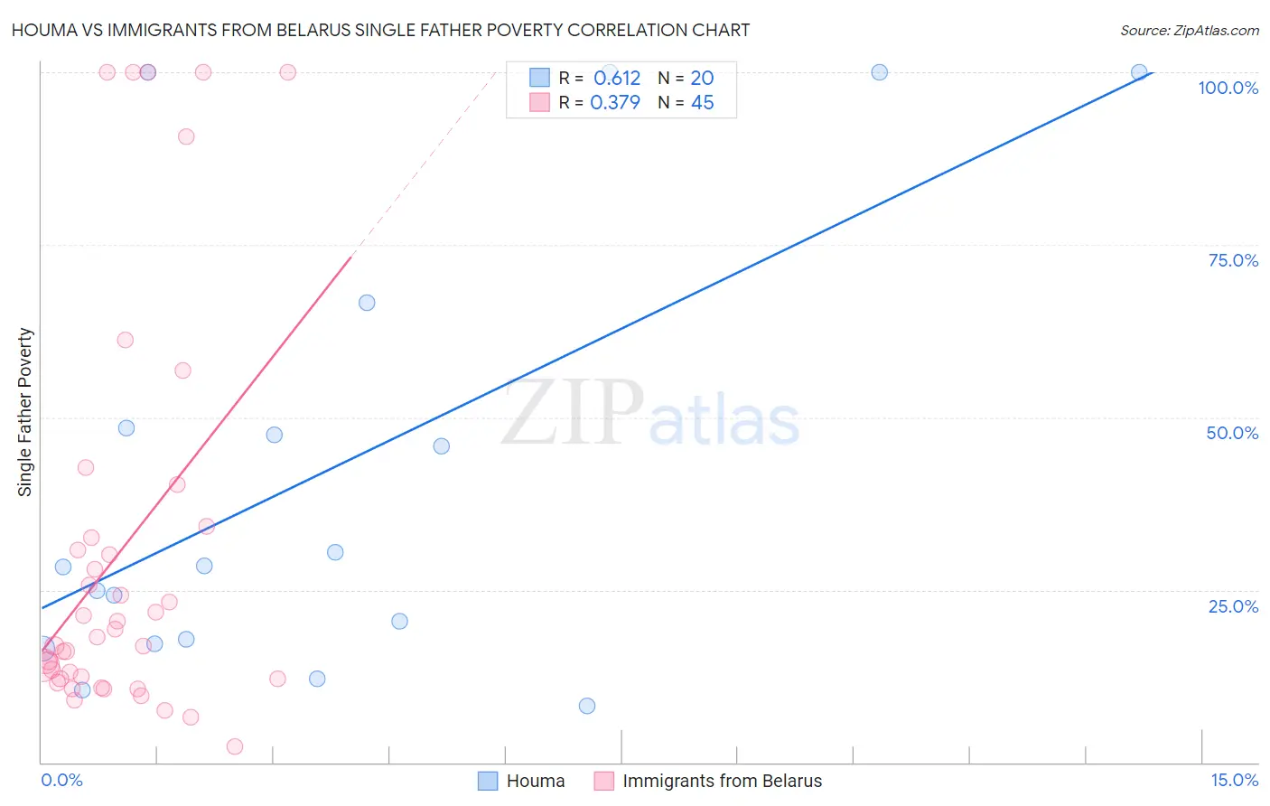 Houma vs Immigrants from Belarus Single Father Poverty