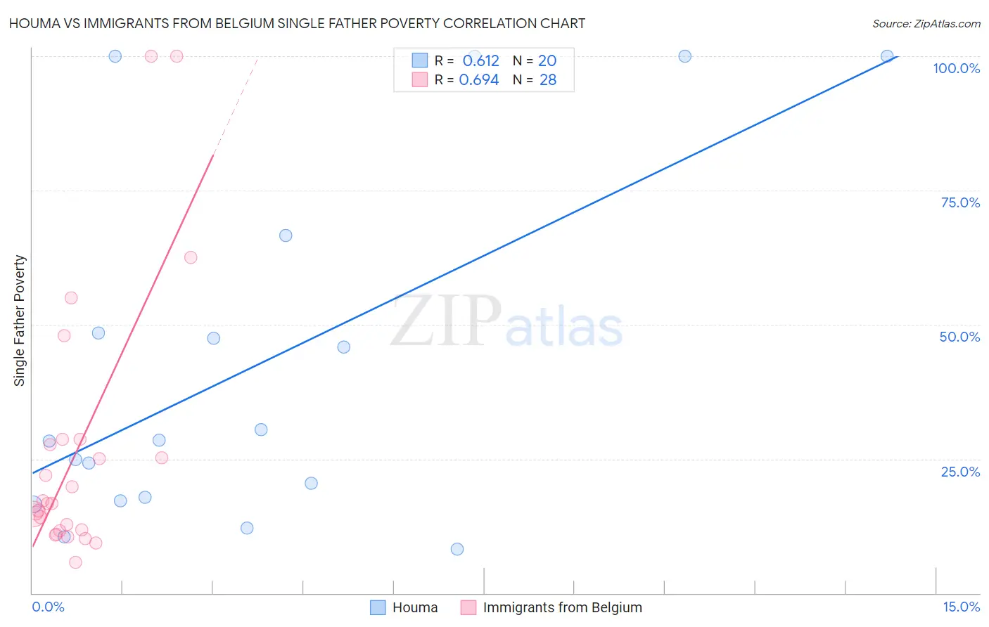 Houma vs Immigrants from Belgium Single Father Poverty