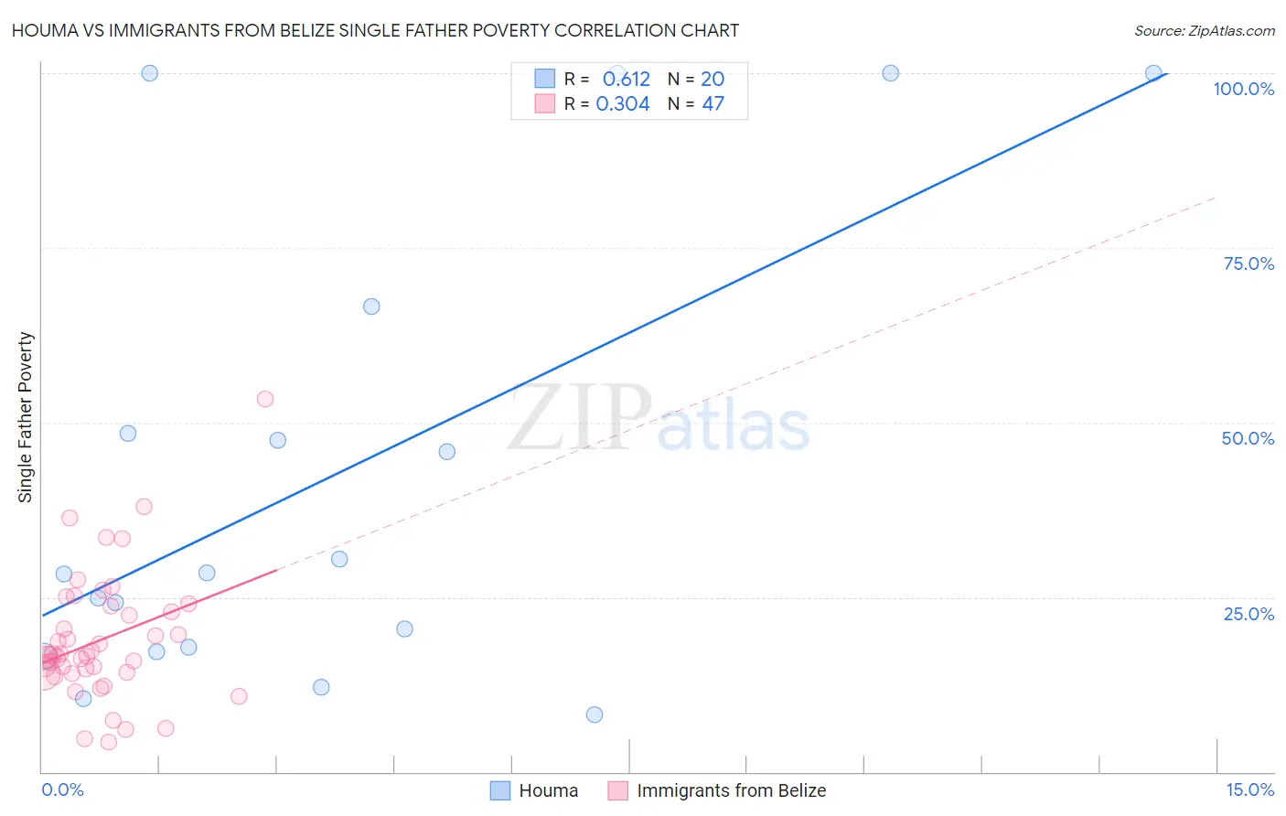 Houma vs Immigrants from Belize Single Father Poverty