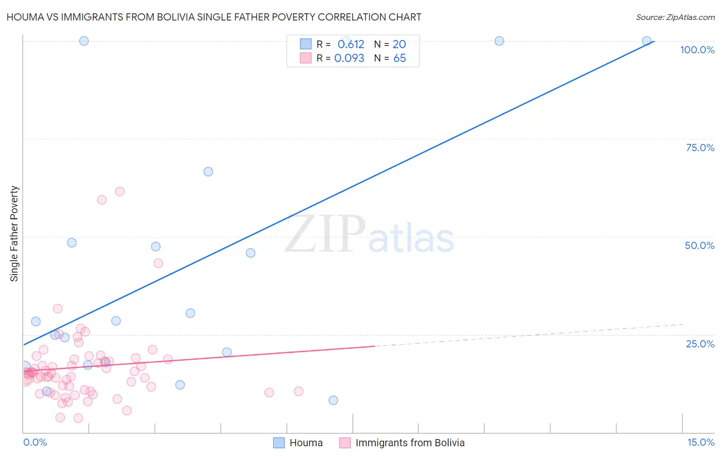 Houma vs Immigrants from Bolivia Single Father Poverty