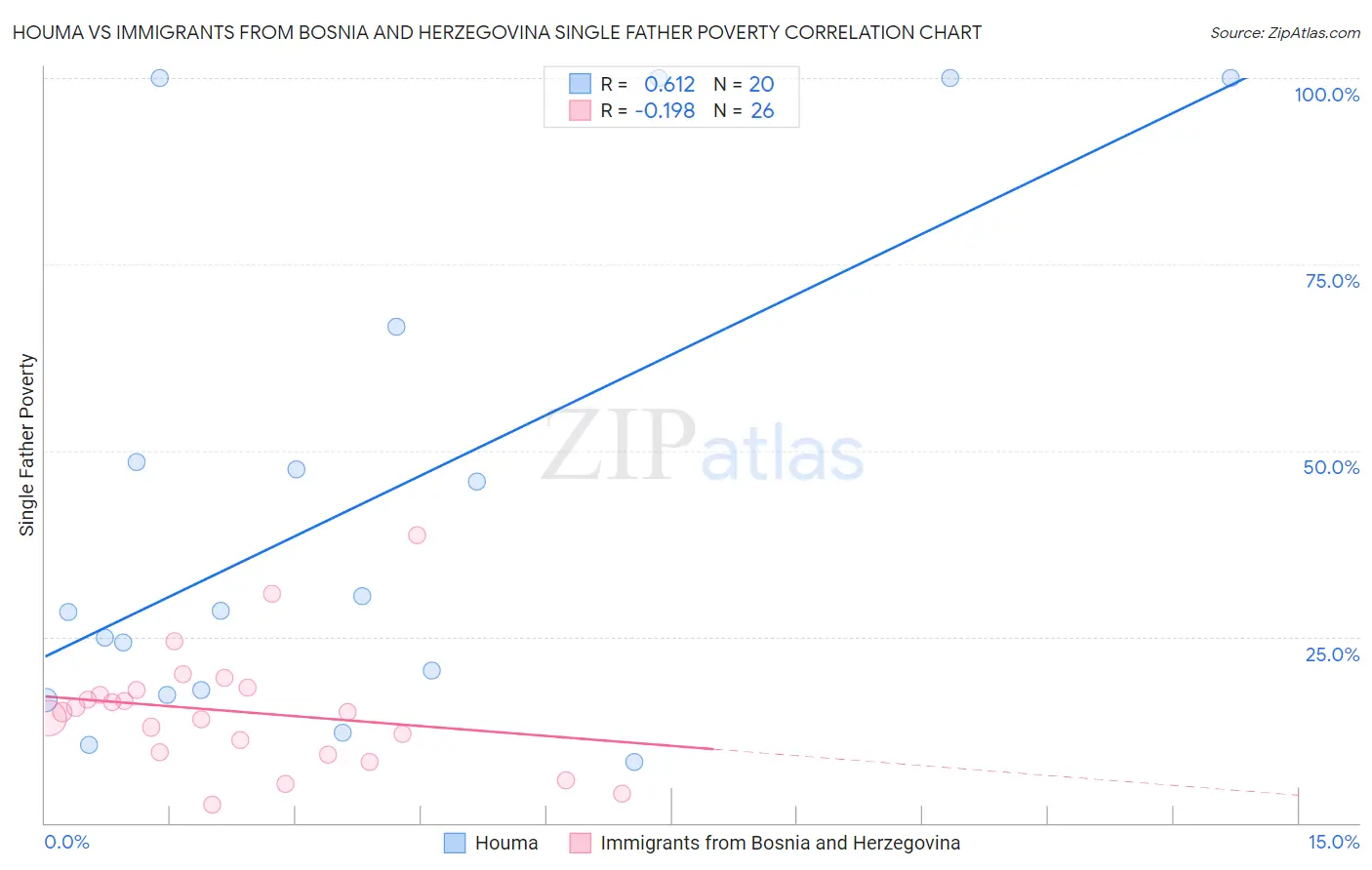 Houma vs Immigrants from Bosnia and Herzegovina Single Father Poverty