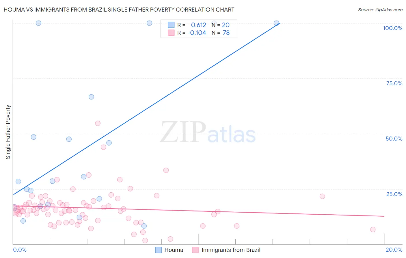 Houma vs Immigrants from Brazil Single Father Poverty