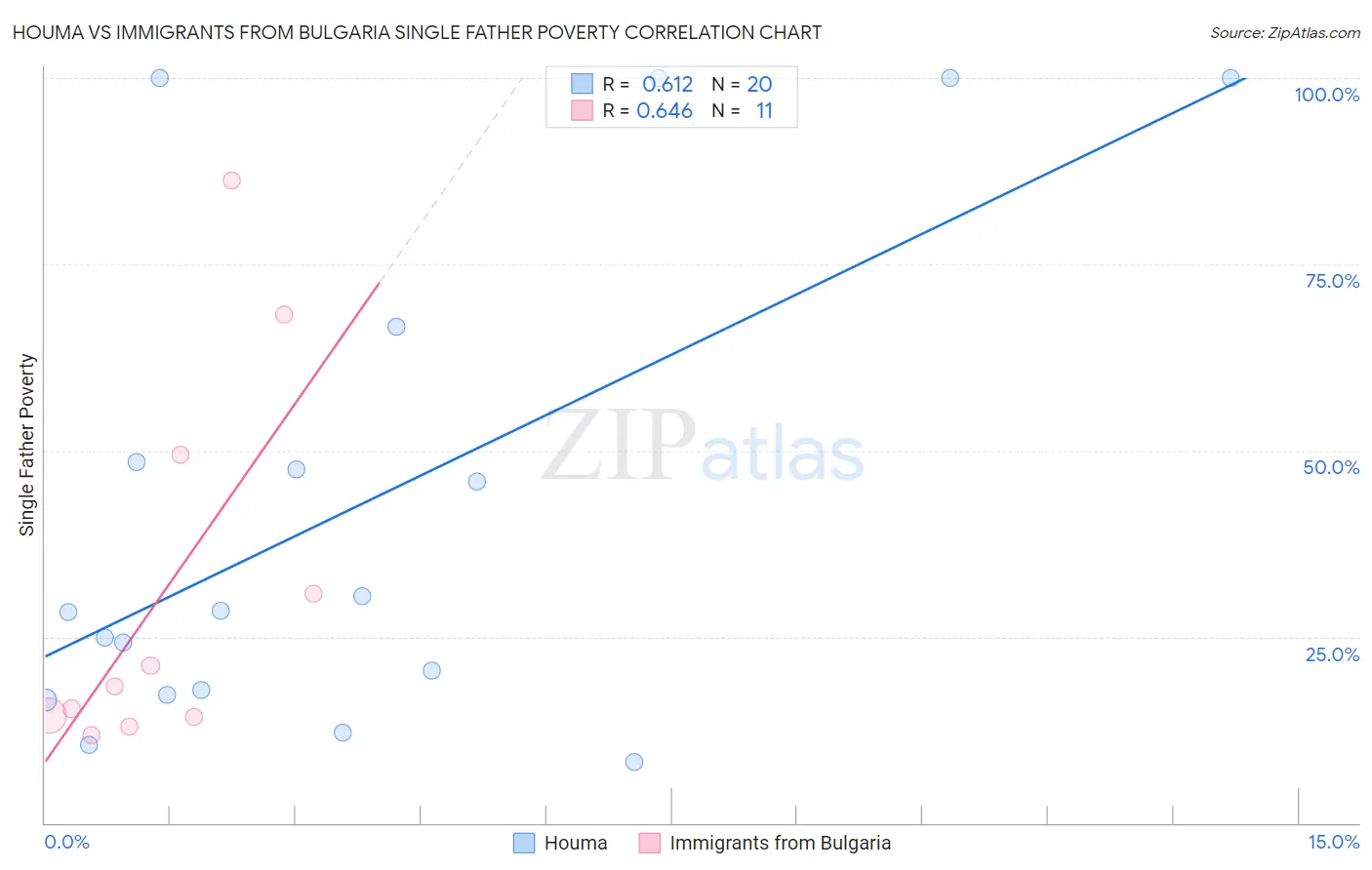 Houma vs Immigrants from Bulgaria Single Father Poverty