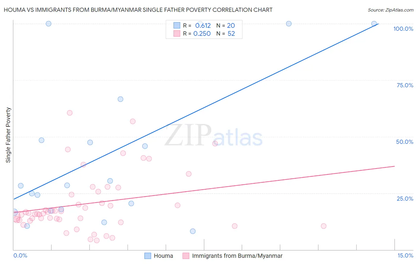 Houma vs Immigrants from Burma/Myanmar Single Father Poverty